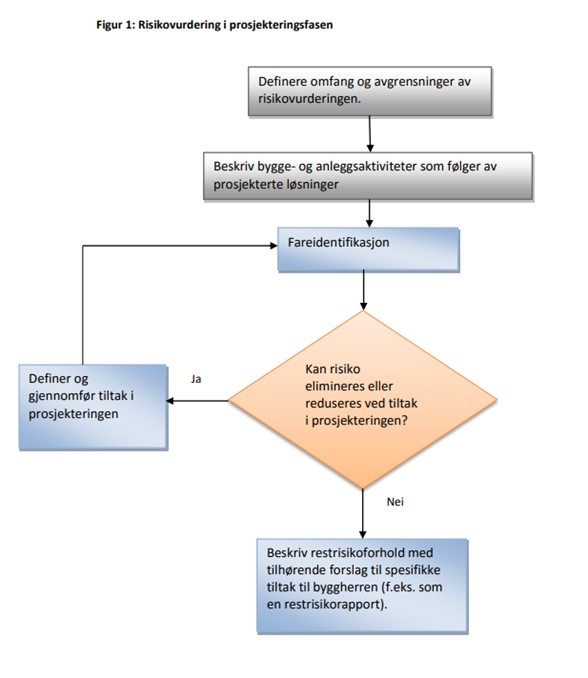Figur som viser risikovurdering i prosjekteringsfasen